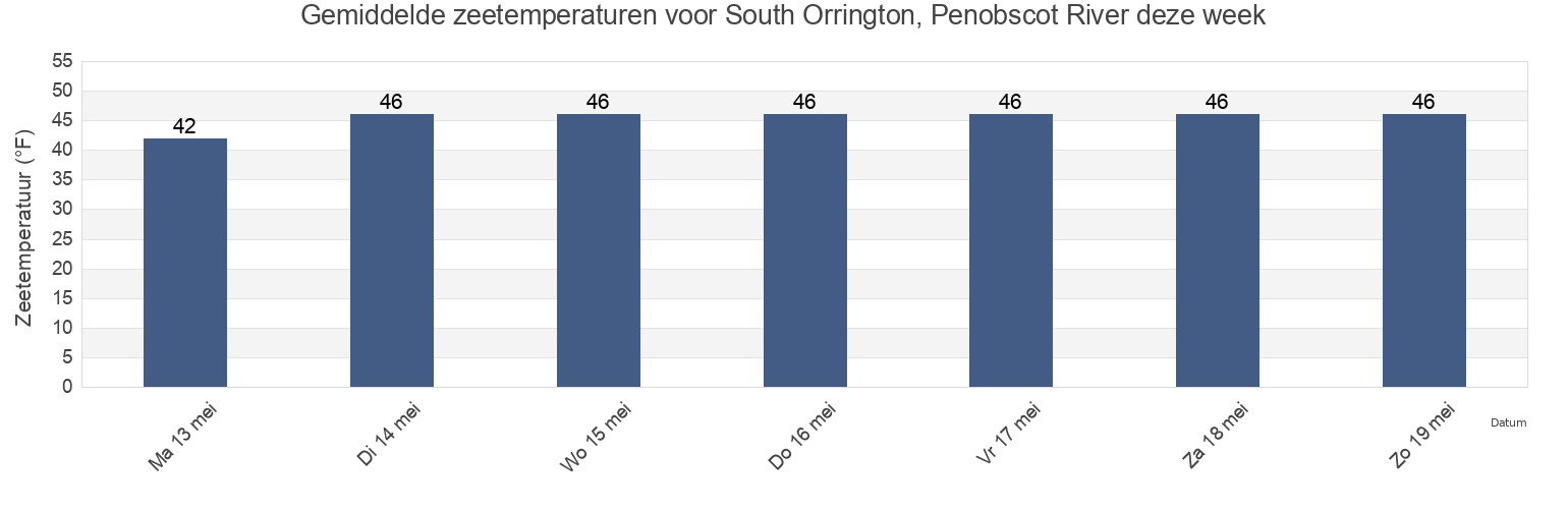 Gemiddelde zeetemperaturen voor South Orrington, Penobscot River, Waldo County, Maine, United States deze week