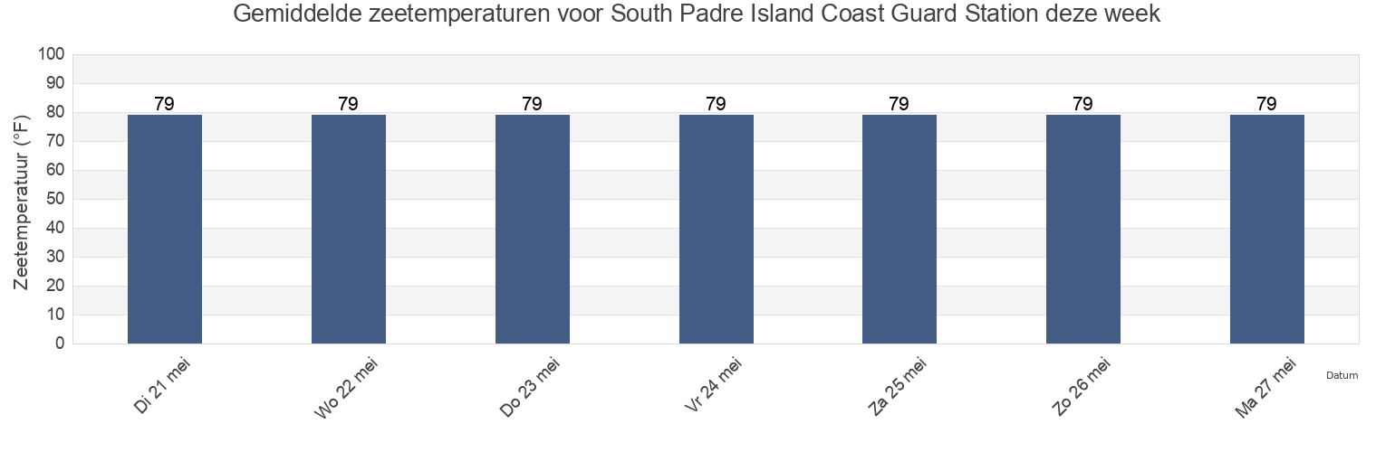 Gemiddelde zeetemperaturen voor South Padre Island Coast Guard Station, Cameron County, Texas, United States deze week