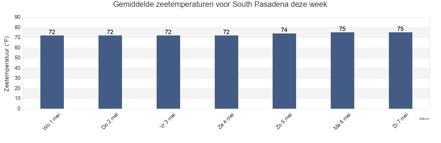 Gemiddelde zeetemperaturen voor South Pasadena, Pinellas County, Florida, United States deze week