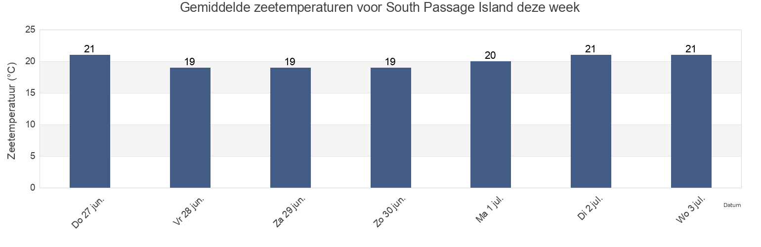Gemiddelde zeetemperaturen voor South Passage Island, Queensland, Australia deze week