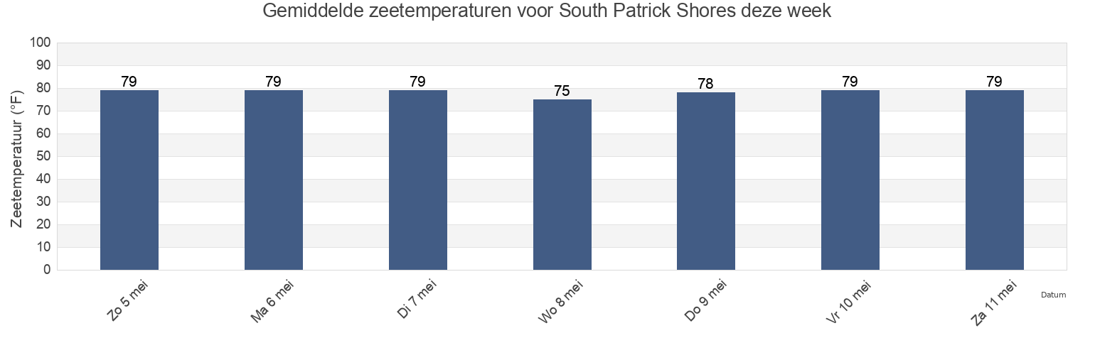 Gemiddelde zeetemperaturen voor South Patrick Shores, Brevard County, Florida, United States deze week