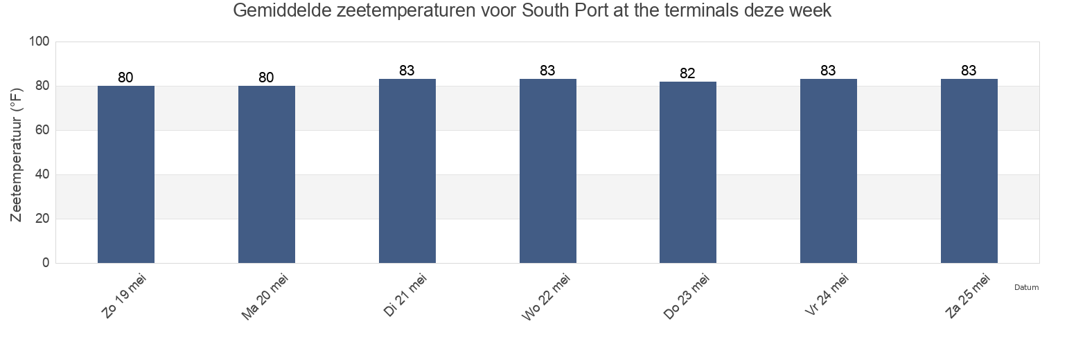 Gemiddelde zeetemperaturen voor South Port at the terminals, Broward County, Florida, United States deze week