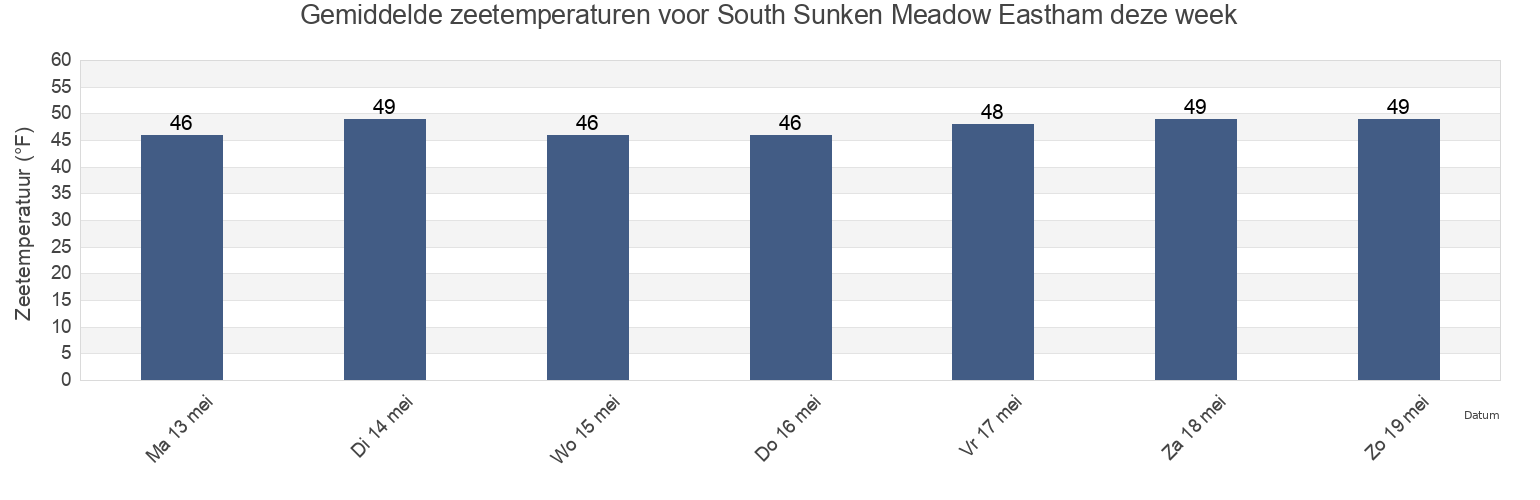 Gemiddelde zeetemperaturen voor South Sunken Meadow Eastham, Barnstable County, Massachusetts, United States deze week