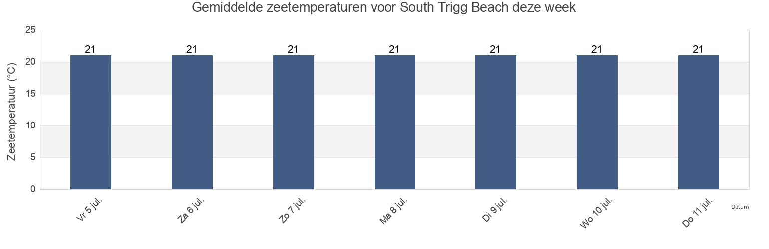 Gemiddelde zeetemperaturen voor South Trigg Beach, Stirling, Western Australia, Australia deze week