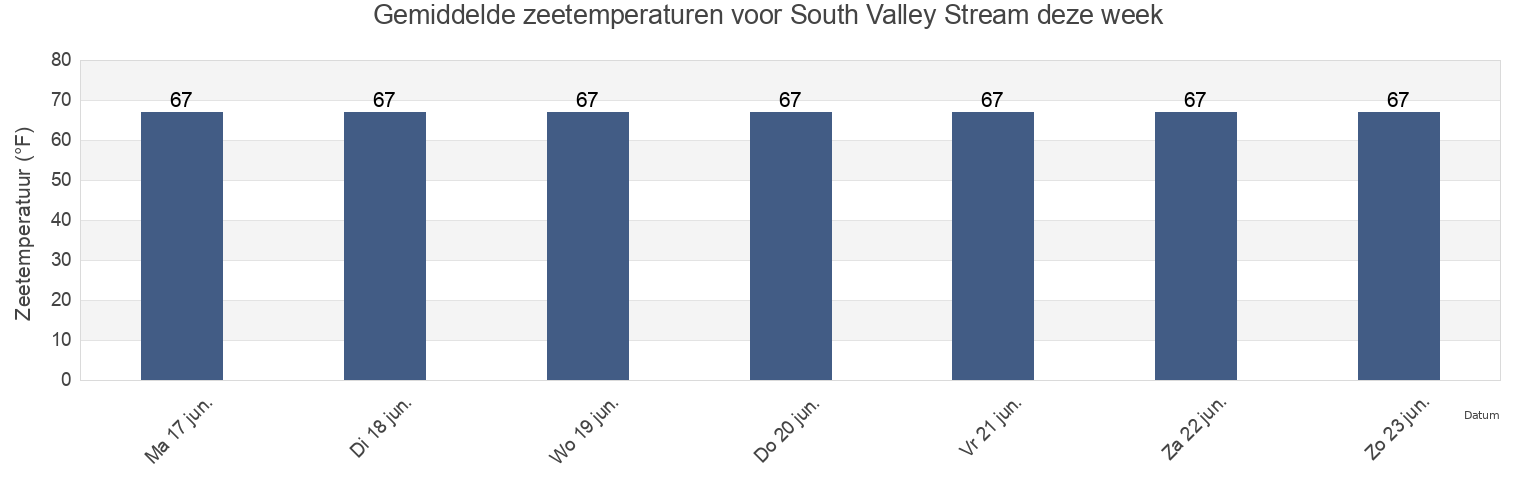 Gemiddelde zeetemperaturen voor South Valley Stream, Nassau County, New York, United States deze week