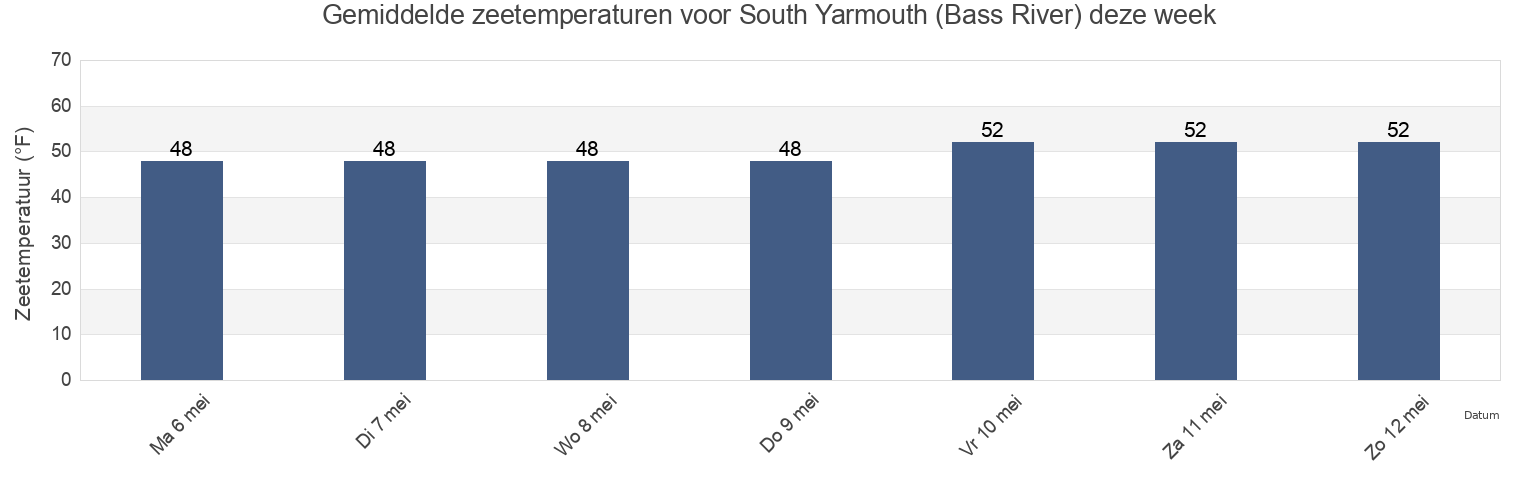 Gemiddelde zeetemperaturen voor South Yarmouth (Bass River), Barnstable County, Massachusetts, United States deze week