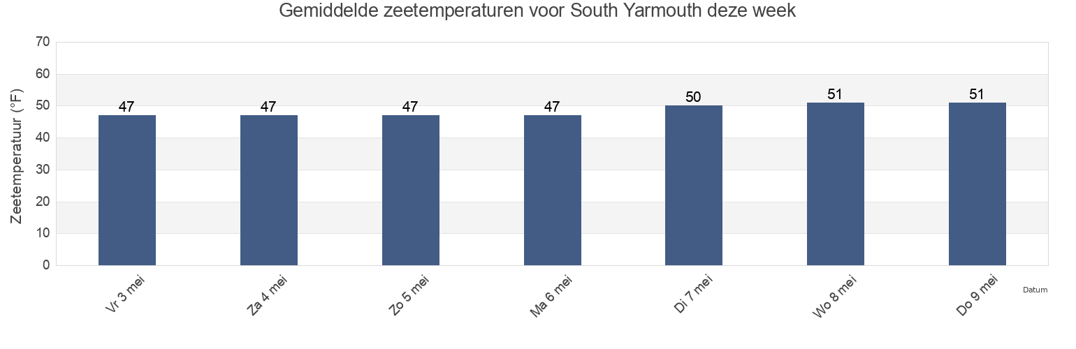 Gemiddelde zeetemperaturen voor South Yarmouth, Barnstable County, Massachusetts, United States deze week