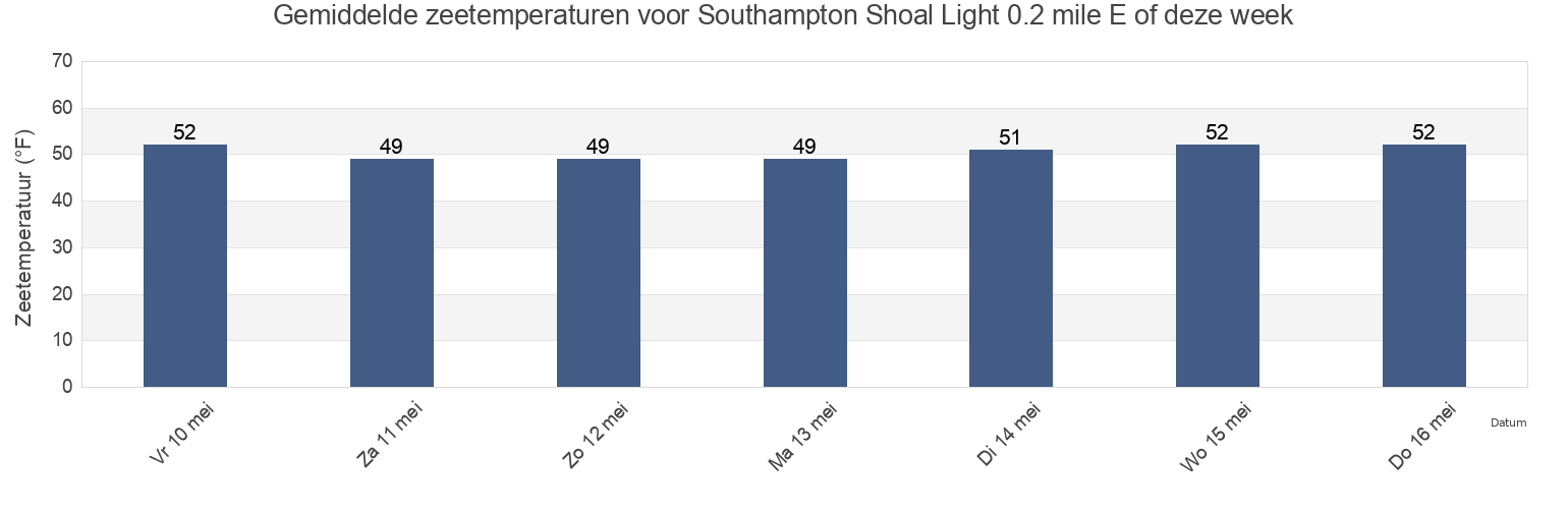 Gemiddelde zeetemperaturen voor Southampton Shoal Light 0.2 mile E of, City and County of San Francisco, California, United States deze week