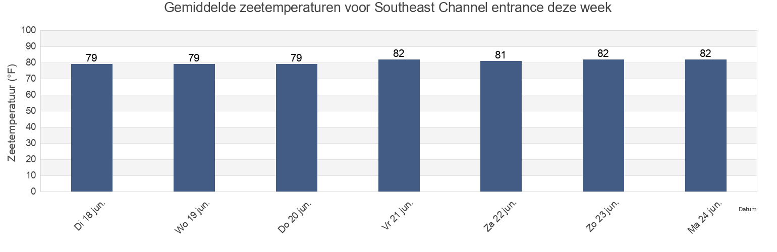 Gemiddelde zeetemperaturen voor Southeast Channel entrance, Beaufort County, South Carolina, United States deze week