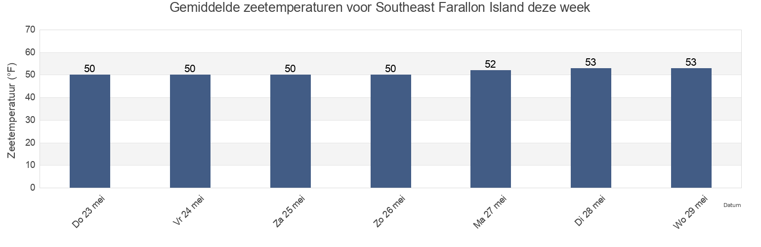 Gemiddelde zeetemperaturen voor Southeast Farallon Island, Marin County, California, United States deze week