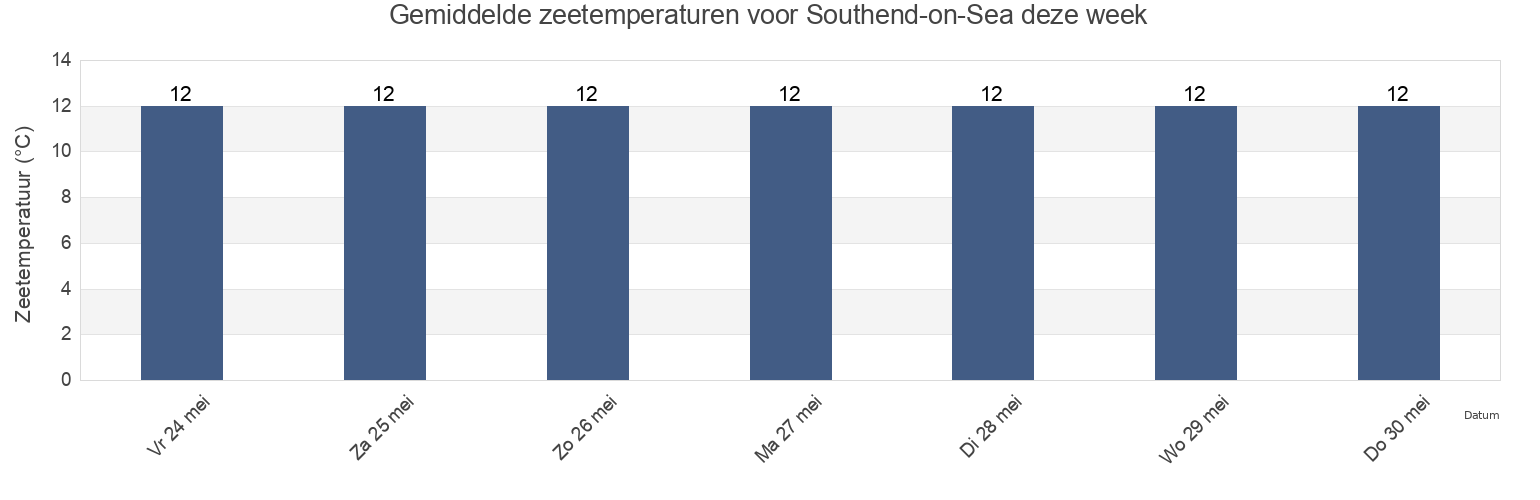 Gemiddelde zeetemperaturen voor Southend-on-Sea, England, United Kingdom deze week