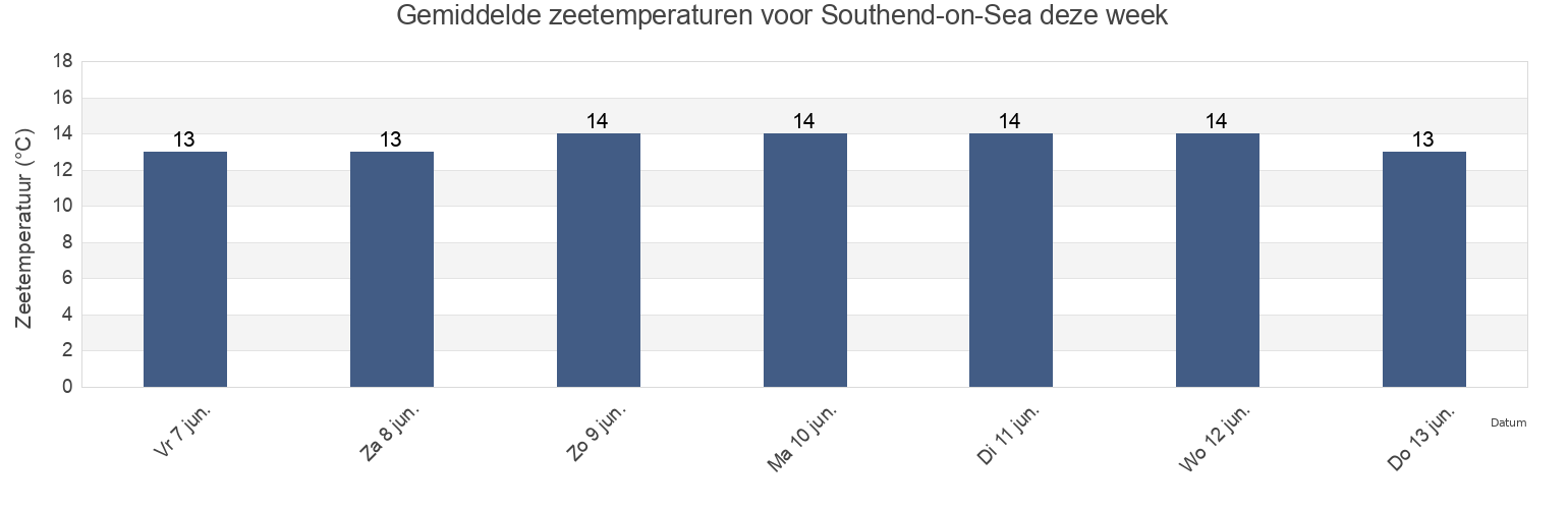 Gemiddelde zeetemperaturen voor Southend-on-Sea, Southend-on-Sea, England, United Kingdom deze week