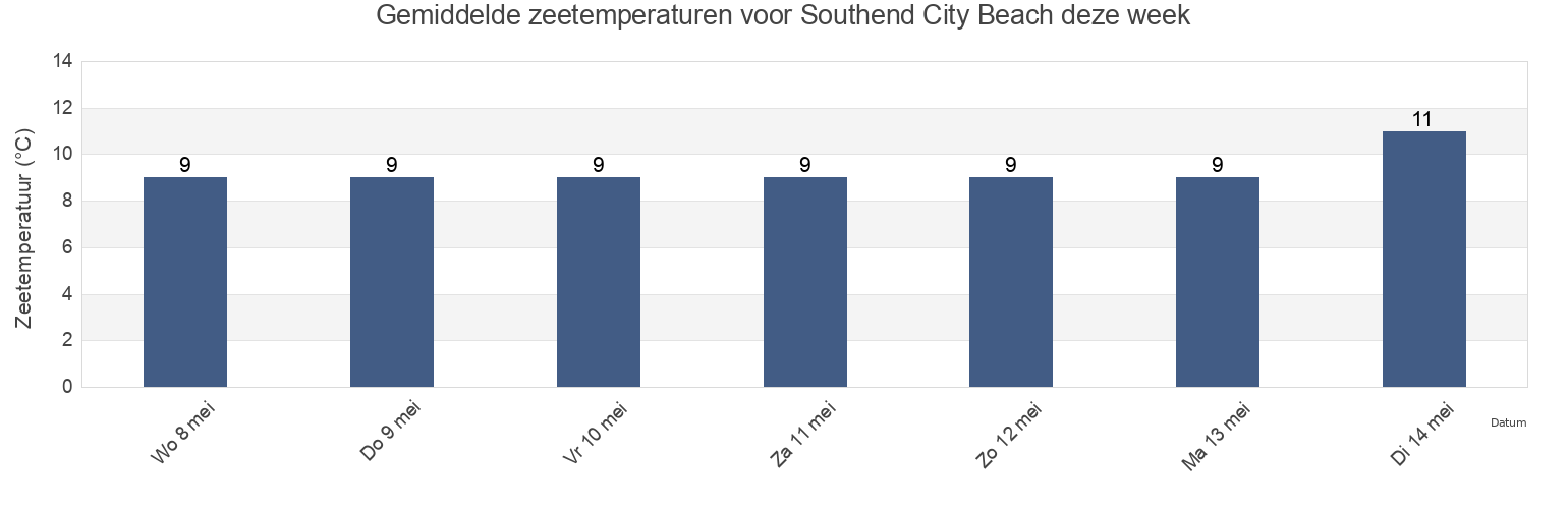 Gemiddelde zeetemperaturen voor Southend City Beach, Southend-on-Sea, England, United Kingdom deze week