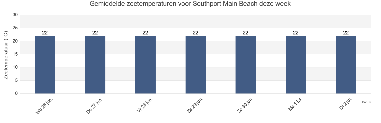Gemiddelde zeetemperaturen voor Southport Main Beach, Gold Coast, Queensland, Australia deze week
