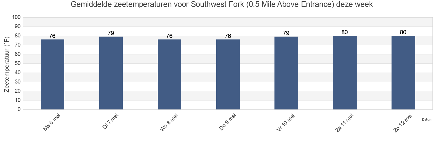 Gemiddelde zeetemperaturen voor Southwest Fork (0.5 Mile Above Entrance), Martin County, Florida, United States deze week