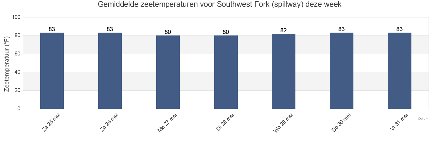 Gemiddelde zeetemperaturen voor Southwest Fork (spillway), Martin County, Florida, United States deze week