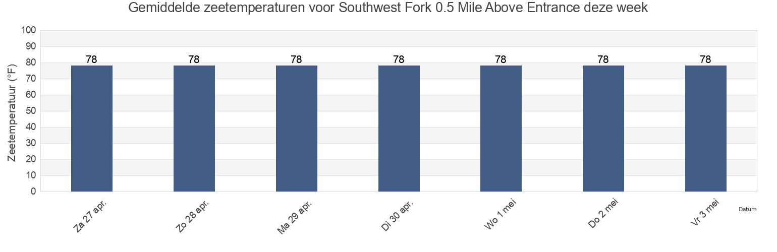 Gemiddelde zeetemperaturen voor Southwest Fork 0.5 Mile Above Entrance, Martin County, Florida, United States deze week