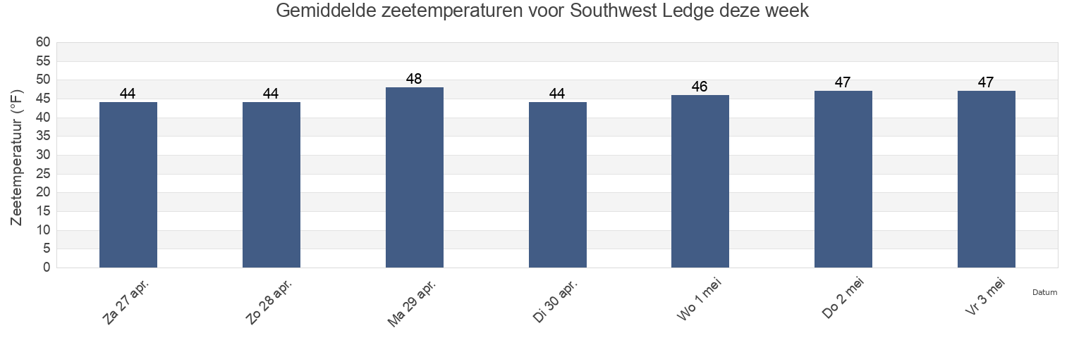 Gemiddelde zeetemperaturen voor Southwest Ledge, Washington County, Rhode Island, United States deze week
