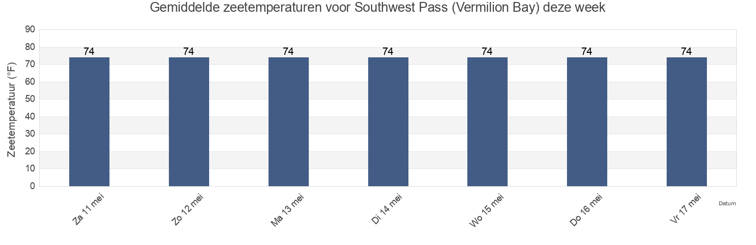 Gemiddelde zeetemperaturen voor Southwest Pass (Vermilion Bay), Vermilion Parish, Louisiana, United States deze week