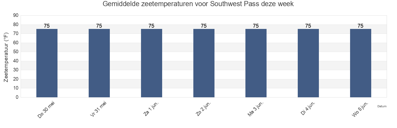 Gemiddelde zeetemperaturen voor Southwest Pass, Plaquemines Parish, Louisiana, United States deze week