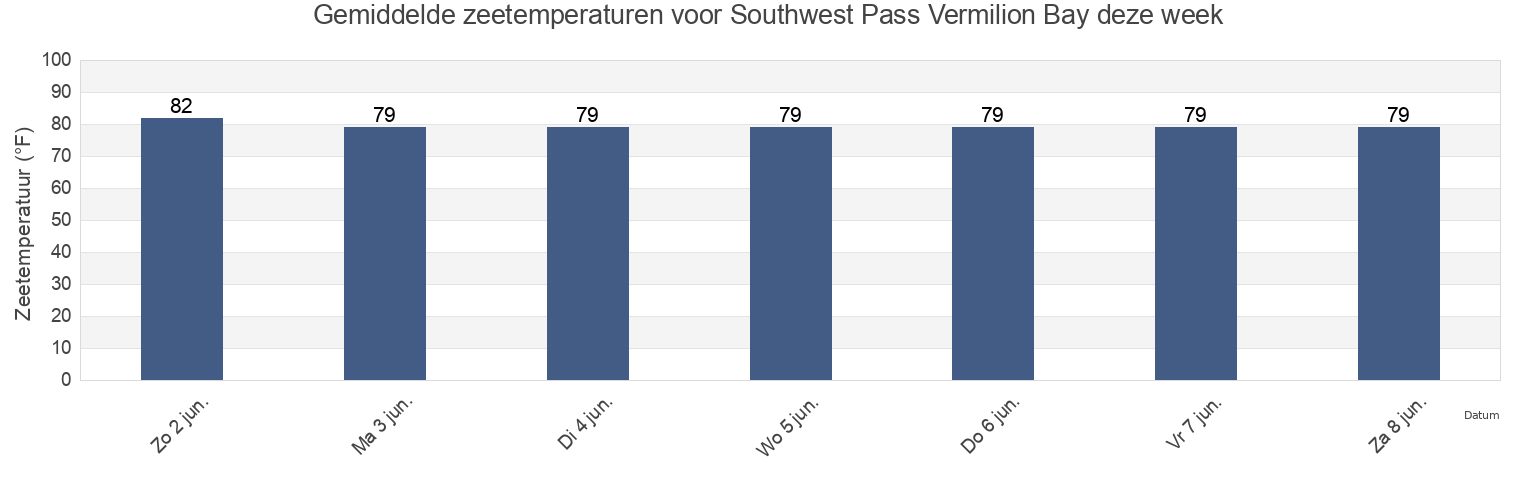 Gemiddelde zeetemperaturen voor Southwest Pass Vermilion Bay, Vermilion Parish, Louisiana, United States deze week