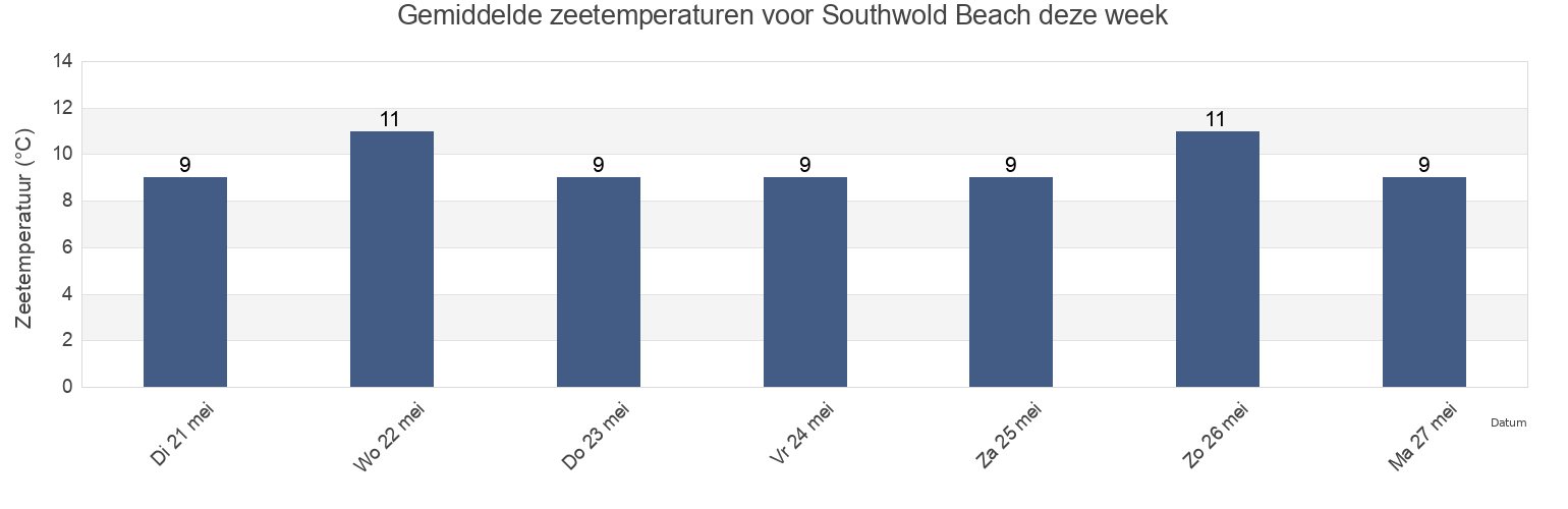 Gemiddelde zeetemperaturen voor Southwold Beach, Suffolk, England, United Kingdom deze week