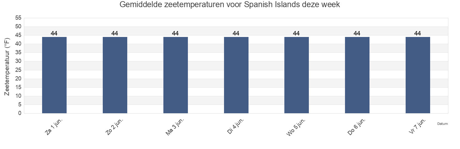 Gemiddelde zeetemperaturen voor Spanish Islands, Petersburg Borough, Alaska, United States deze week