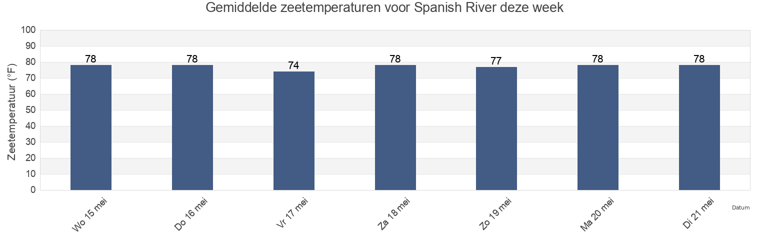 Gemiddelde zeetemperaturen voor Spanish River, Indian River County, Florida, United States deze week