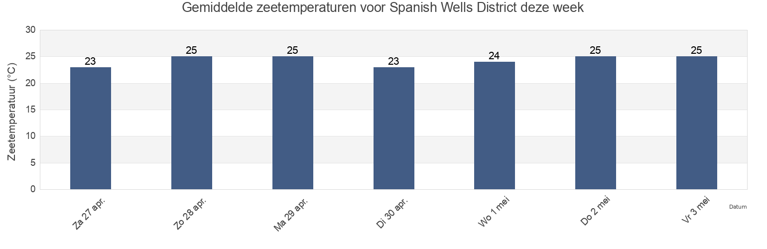Gemiddelde zeetemperaturen voor Spanish Wells District, Bahamas deze week