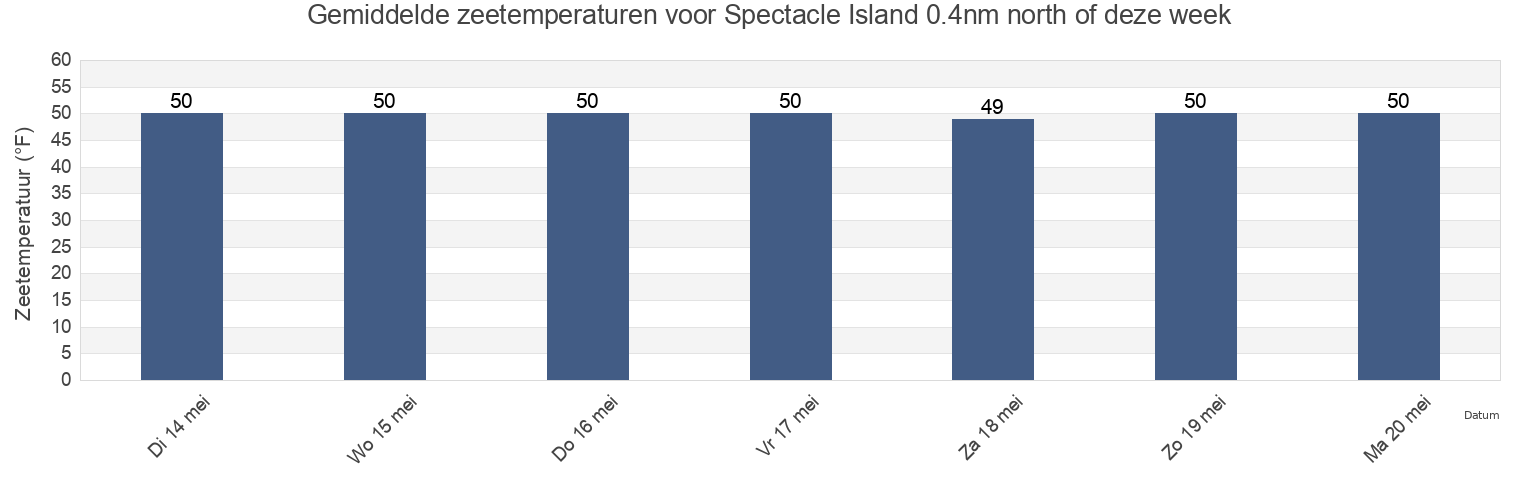 Gemiddelde zeetemperaturen voor Spectacle Island 0.4nm north of, Suffolk County, Massachusetts, United States deze week