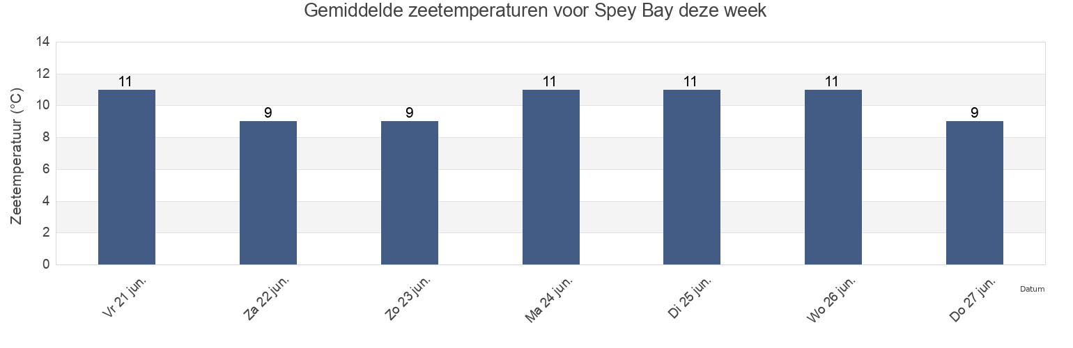 Gemiddelde zeetemperaturen voor Spey Bay, Moray, Scotland, United Kingdom deze week