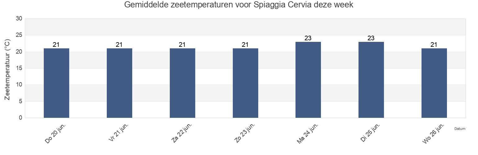 Gemiddelde zeetemperaturen voor Spiaggia Cervia, Provincia di Ravenna, Emilia-Romagna, Italy deze week