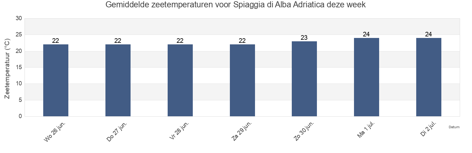 Gemiddelde zeetemperaturen voor Spiaggia di Alba Adriatica, Provincia di Teramo, Abruzzo, Italy deze week