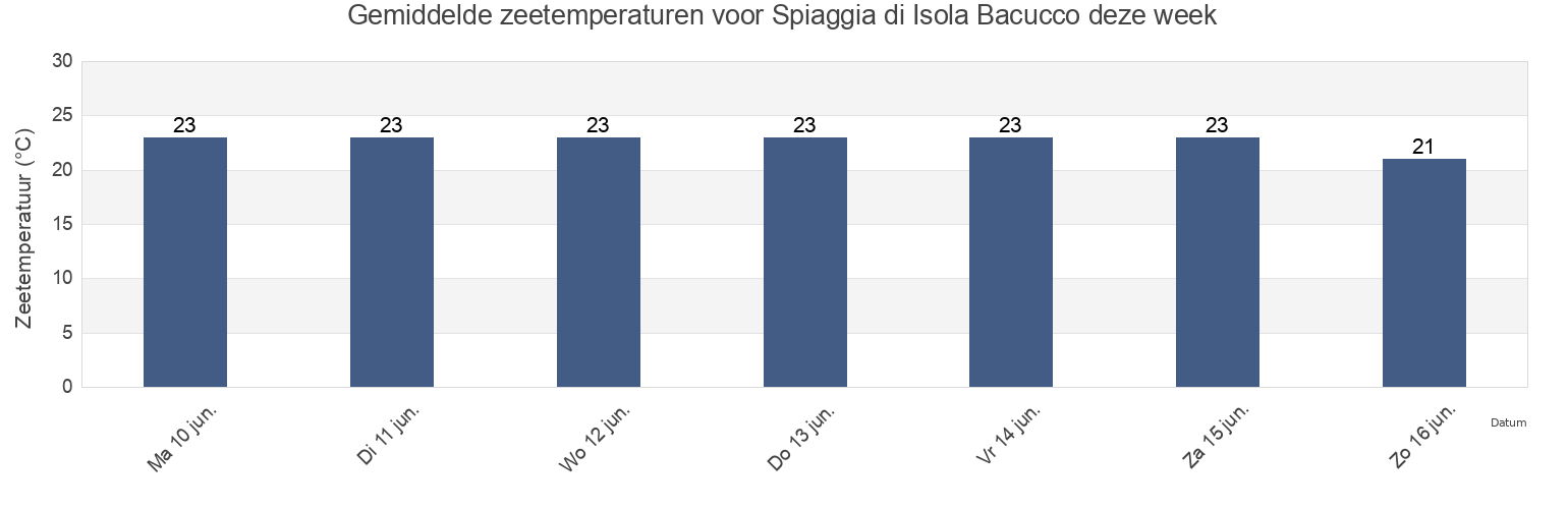 Gemiddelde zeetemperaturen voor Spiaggia di Isola Bacucco, Provincia di Venezia, Veneto, Italy deze week