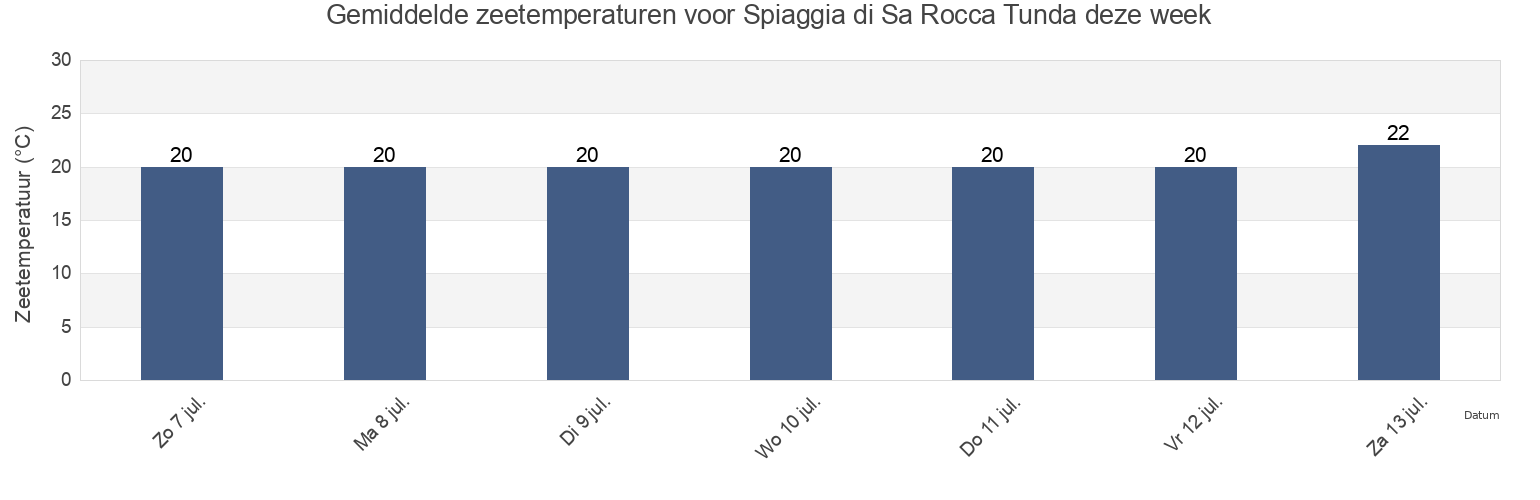 Gemiddelde zeetemperaturen voor Spiaggia di Sa Rocca Tunda, Provincia di Oristano, Sardinia, Italy deze week