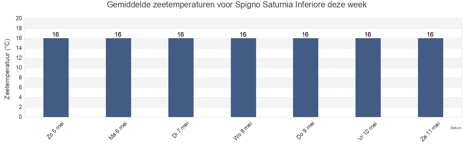 Gemiddelde zeetemperaturen voor Spigno Saturnia Inferiore, Provincia di Latina, Latium, Italy deze week