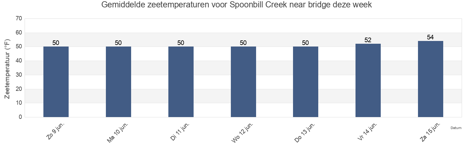 Gemiddelde zeetemperaturen voor Spoonbill Creek near bridge, Contra Costa County, California, United States deze week