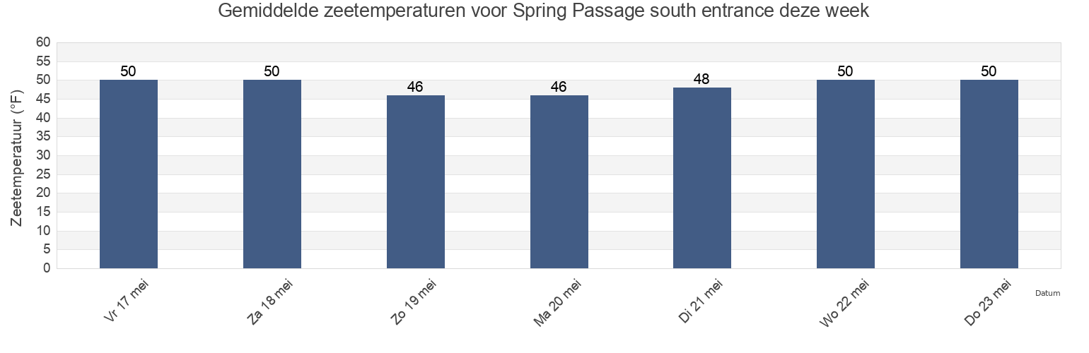 Gemiddelde zeetemperaturen voor Spring Passage south entrance, San Juan County, Washington, United States deze week