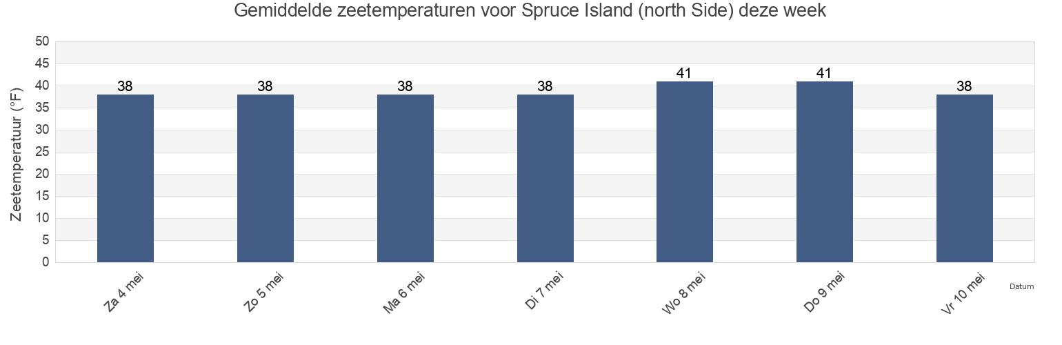 Gemiddelde zeetemperaturen voor Spruce Island (north Side), Kodiak Island Borough, Alaska, United States deze week