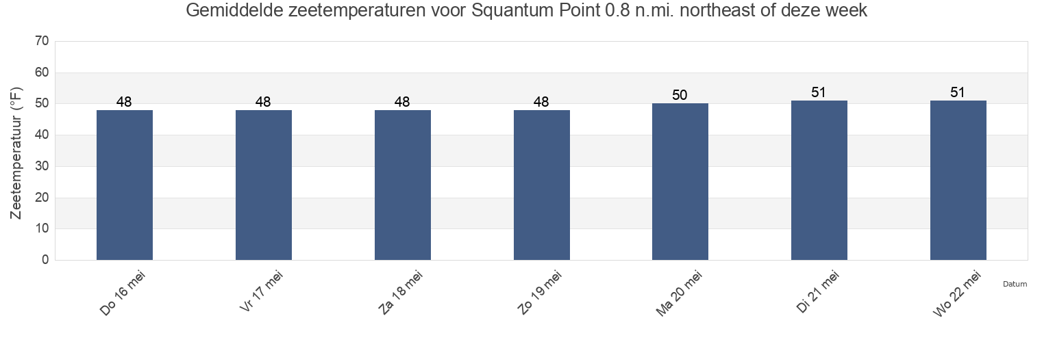 Gemiddelde zeetemperaturen voor Squantum Point 0.8 n.mi. northeast of, Suffolk County, Massachusetts, United States deze week