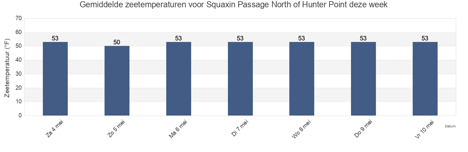 Gemiddelde zeetemperaturen voor Squaxin Passage North of Hunter Point, Mason County, Washington, United States deze week