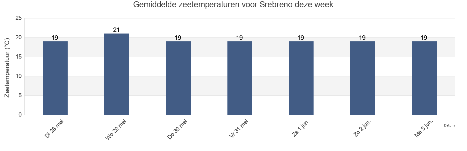 Gemiddelde zeetemperaturen voor Srebreno, Župa dubrovačka, Dubrovačko-Neretvanska, Croatia deze week
