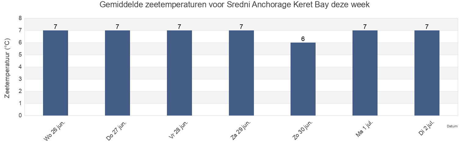 Gemiddelde zeetemperaturen voor Sredni Anchorage Keret Bay, Loukhskiy Rayon, Karelia, Russia deze week