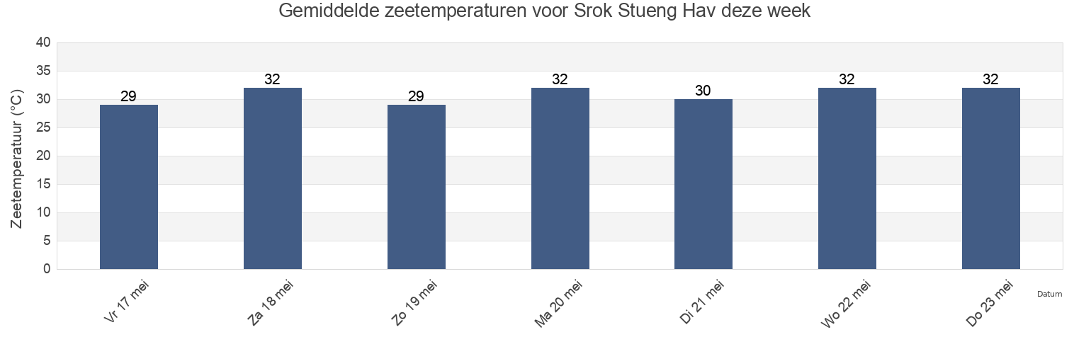 Gemiddelde zeetemperaturen voor Srok Stueng Hav, Preah Sihanouk, Cambodia deze week