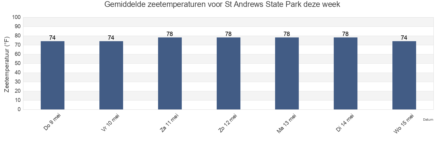 Gemiddelde zeetemperaturen voor St Andrews State Park, Bay County, Florida, United States deze week