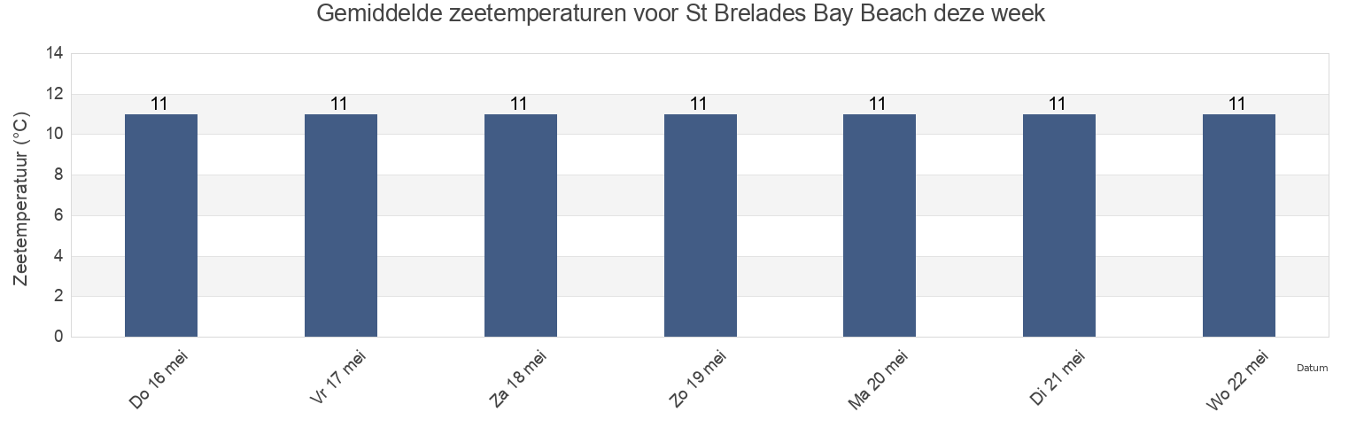 Gemiddelde zeetemperaturen voor St Brelades Bay Beach, Manche, Normandy, France deze week
