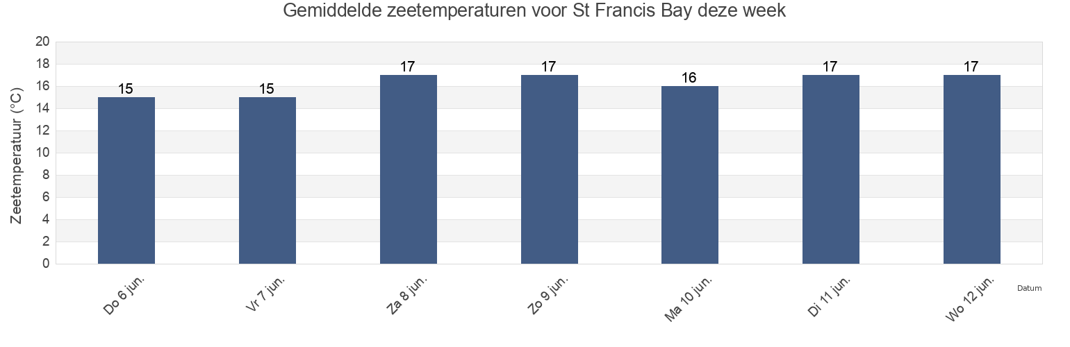 Gemiddelde zeetemperaturen voor St Francis Bay, Nelson Mandela Bay Metropolitan Municipality, Eastern Cape, South Africa deze week
