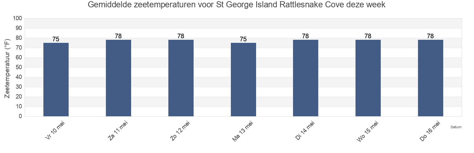 Gemiddelde zeetemperaturen voor St George Island Rattlesnake Cove, Franklin County, Florida, United States deze week