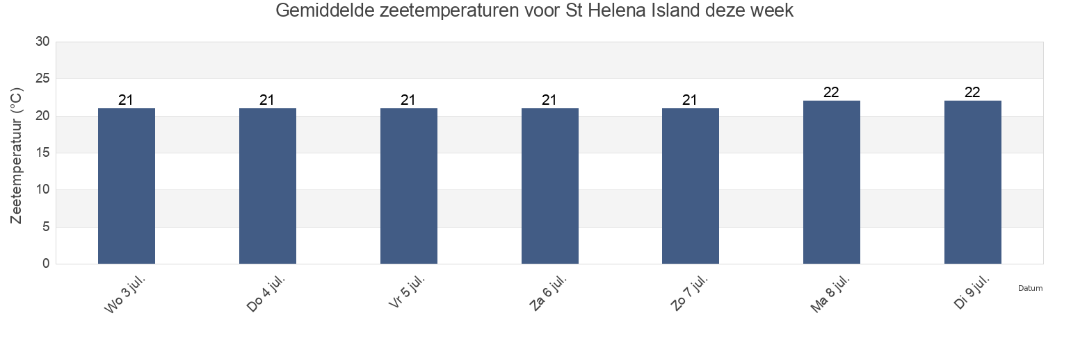 Gemiddelde zeetemperaturen voor St Helena Island, Brisbane, Queensland, Australia deze week