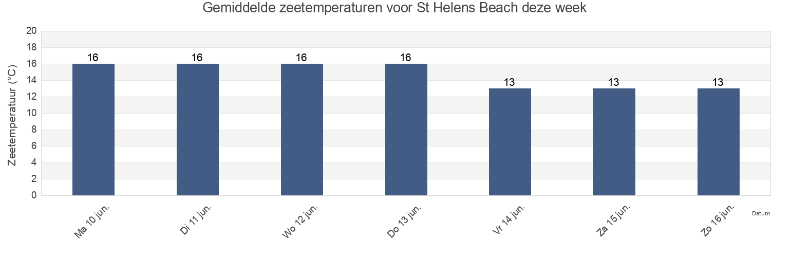 Gemiddelde zeetemperaturen voor St Helens Beach, Portsmouth, England, United Kingdom deze week